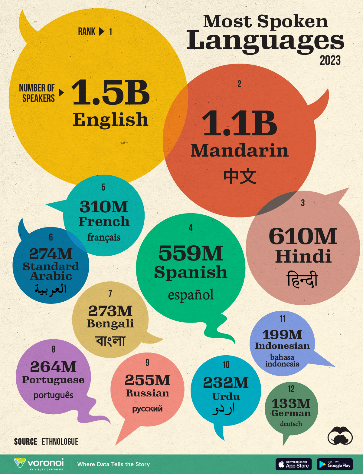 Ranked: The Top Languages Spoken in the World