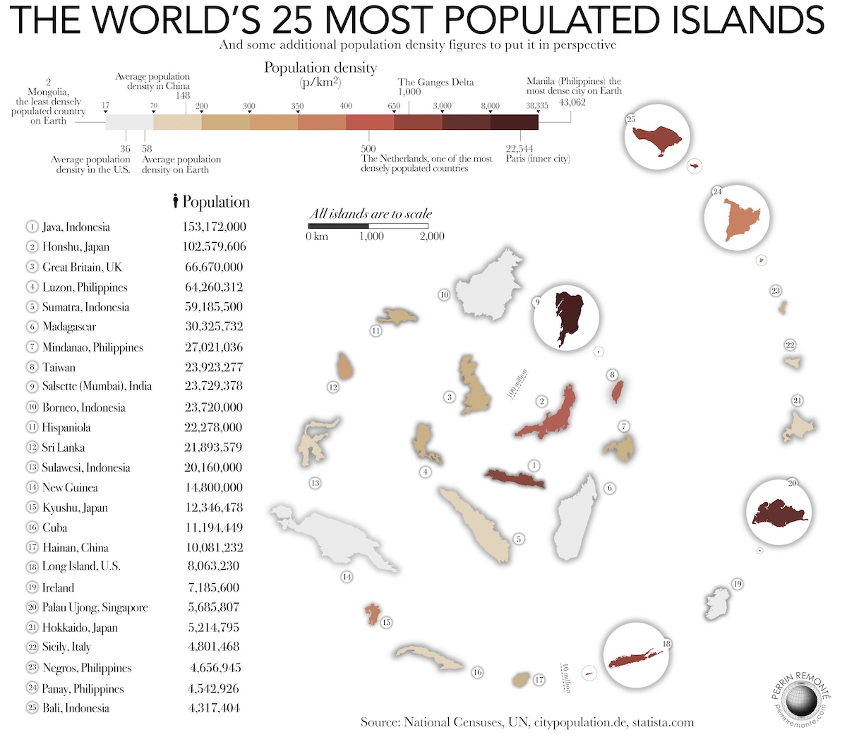 Singapore only 20 most populated island in the world. HardwareZone