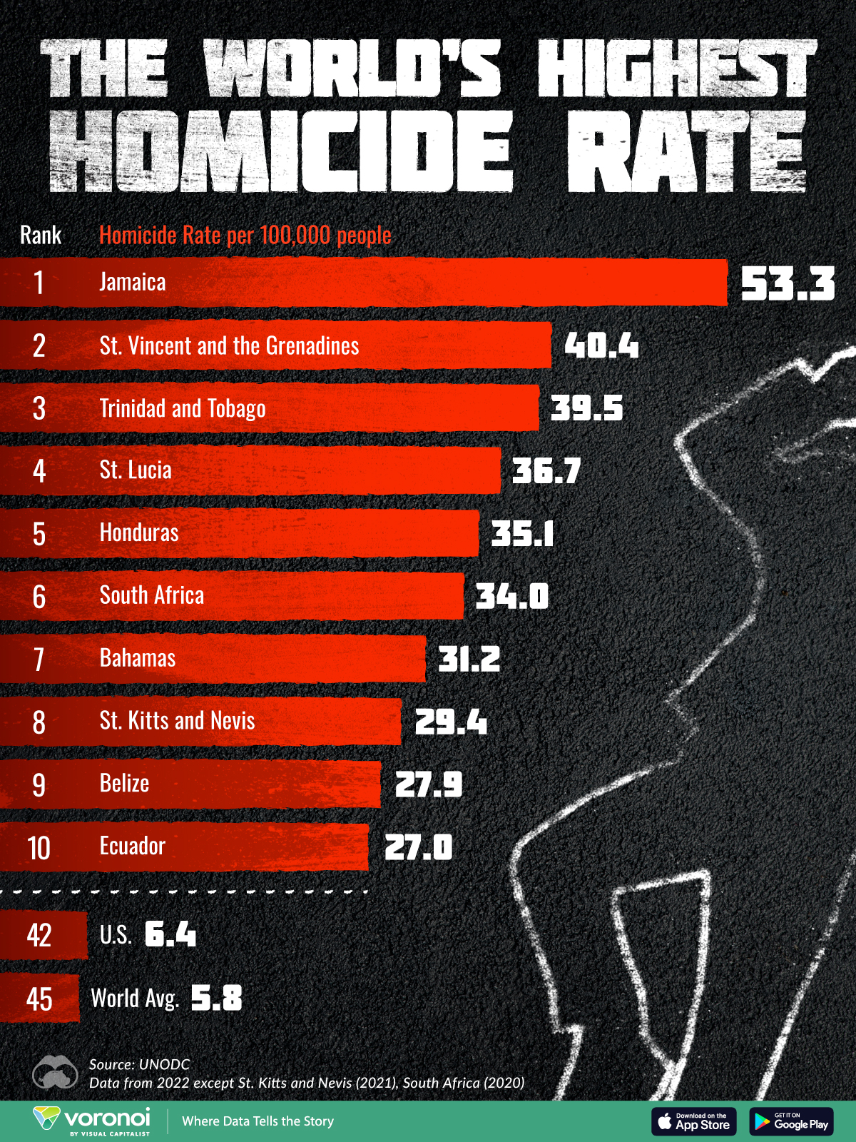 The Countries With The Highest Homicide Rates, Ranked Digg