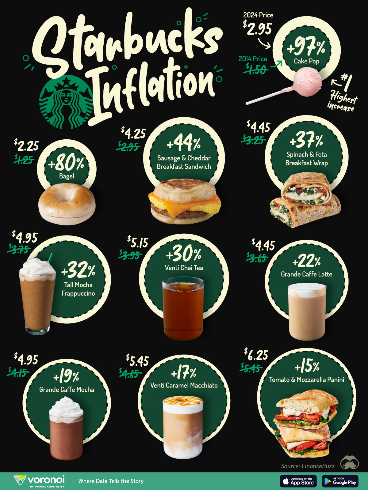 Starbucks Price Inflation Explained A Detailed Chart from 2014 to 2024