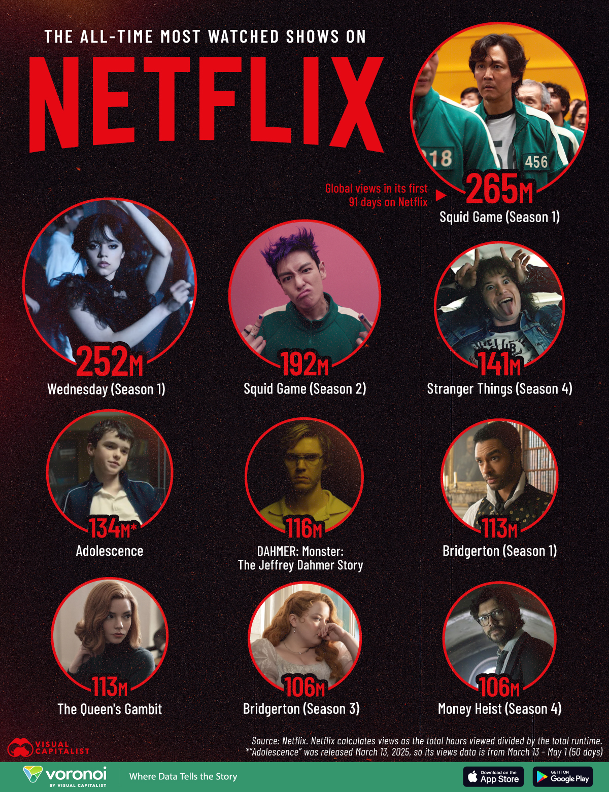 Ranked The MostWatched Netflix Shows of All Time