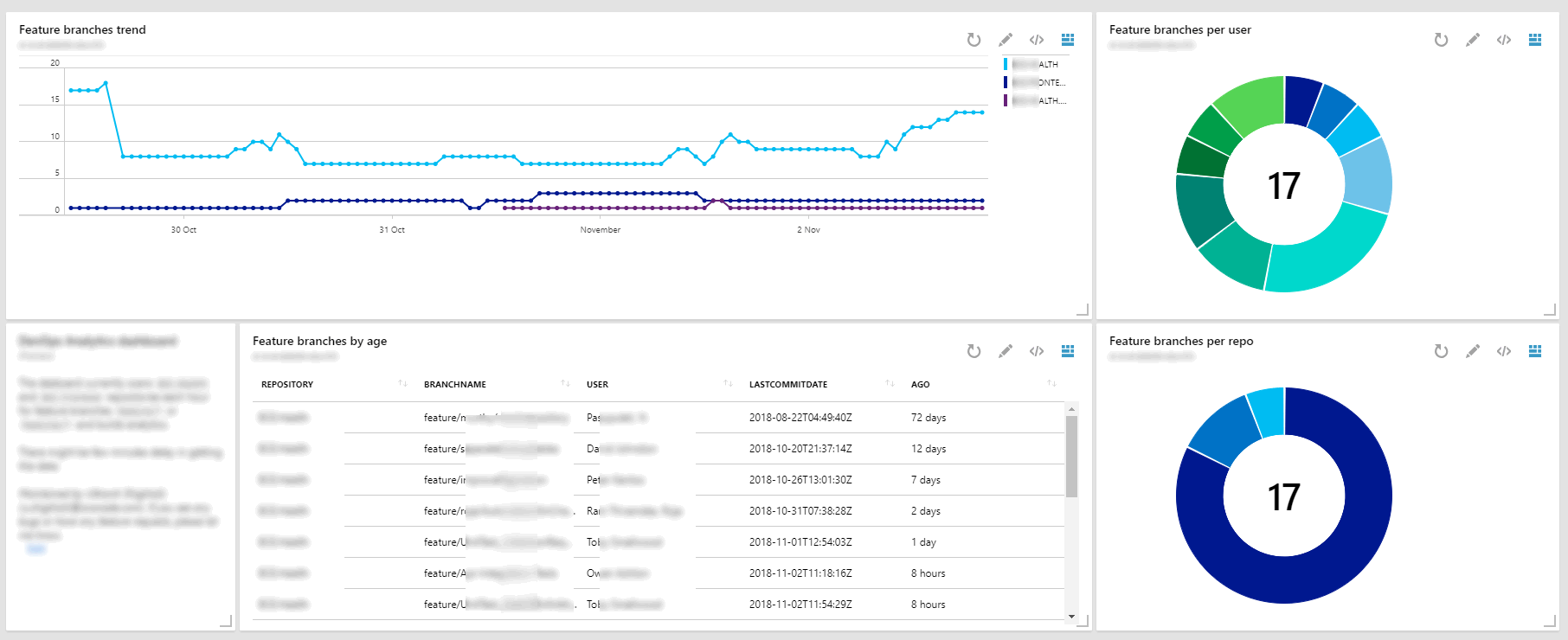 Azure Devops Dashboard