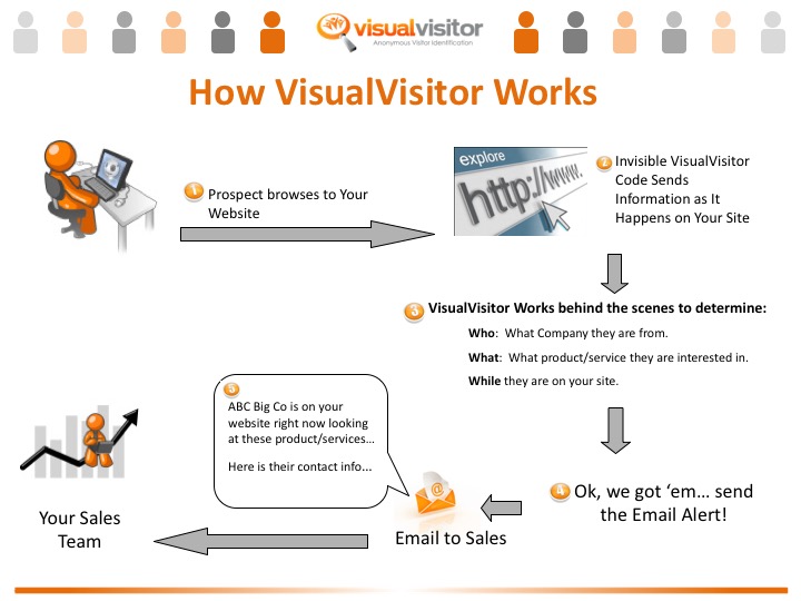 Visual Visitor Overview VisualVisitor Virtual Visitor