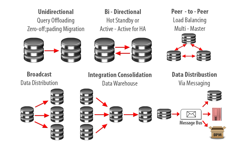 Oracle Golden Gate Architecture Replication VitalSoftTech