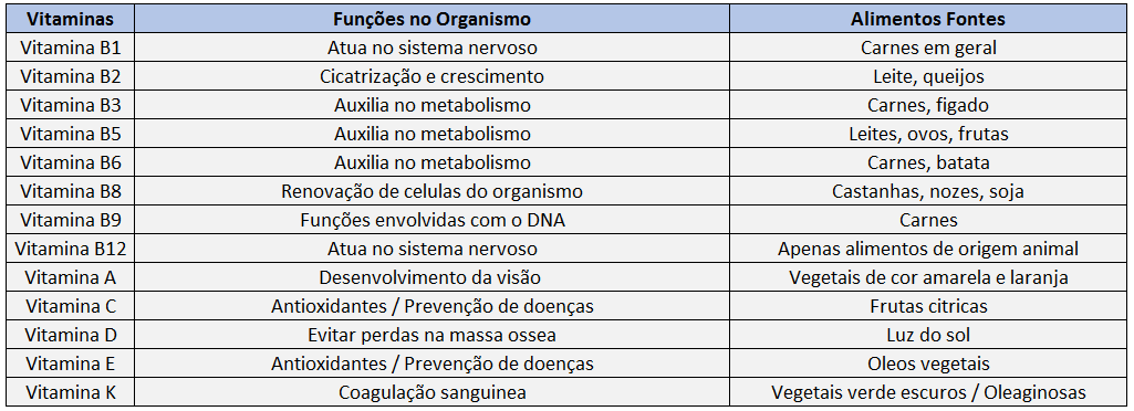 Vitaminas e Minerais o que sÃ£o, para que servem e em quais alimentos