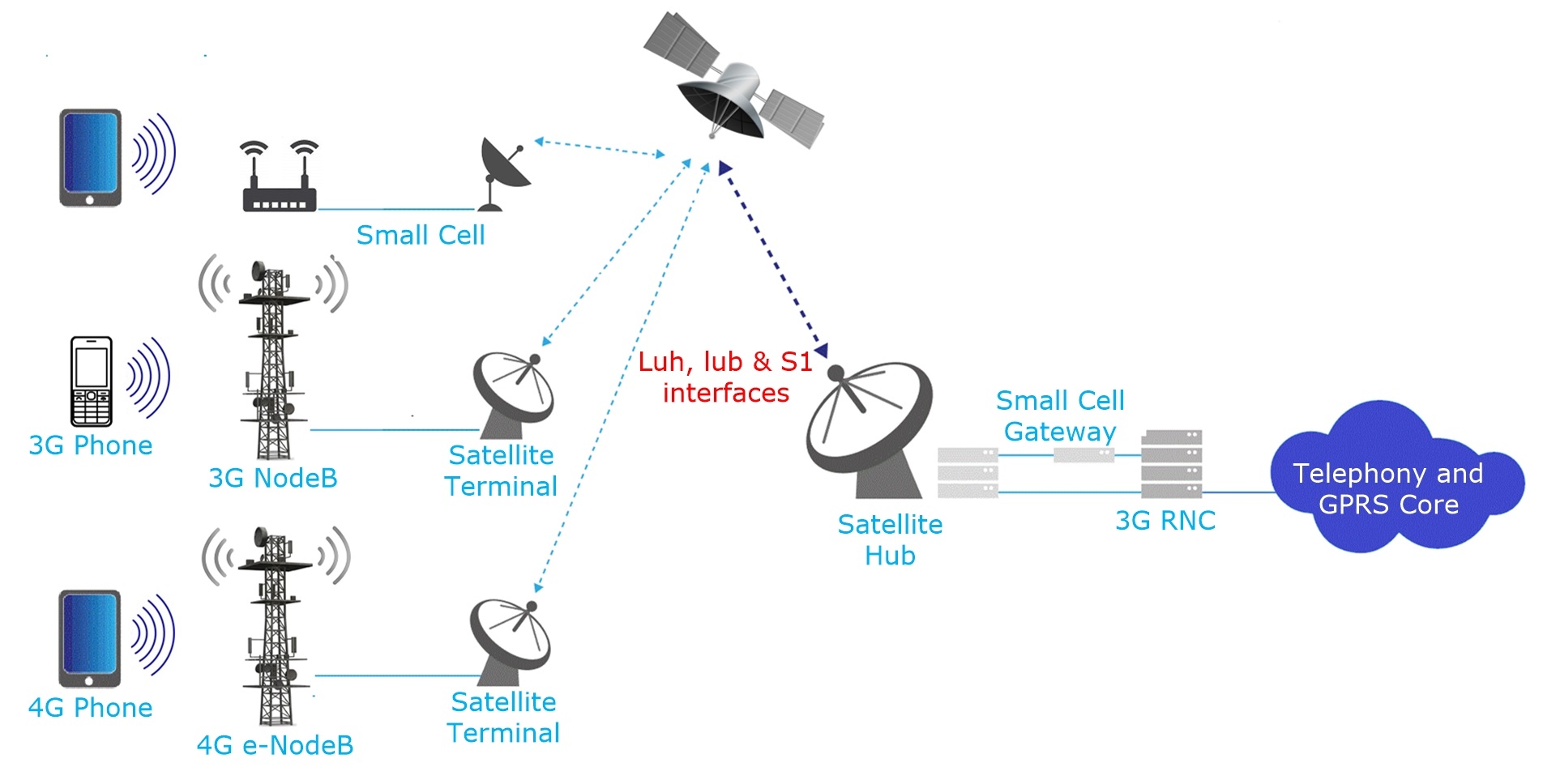 Cellular Satellite Backhaul Satellites increasing the
