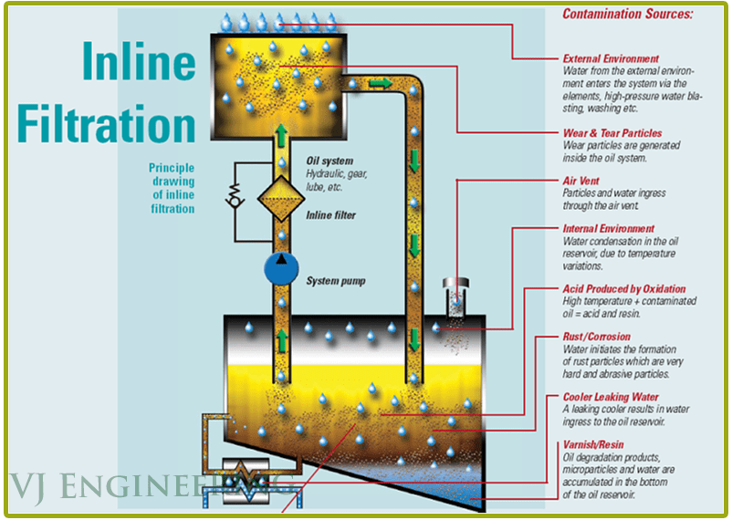 All About Oil Oil Contamination Machine Breakdown Oil Leakage