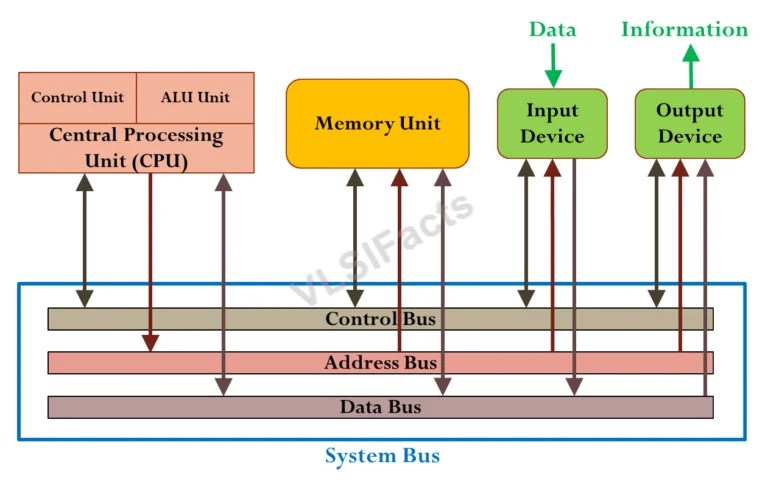Block_Diagram_of_Digital_Computer – VLSIFacts