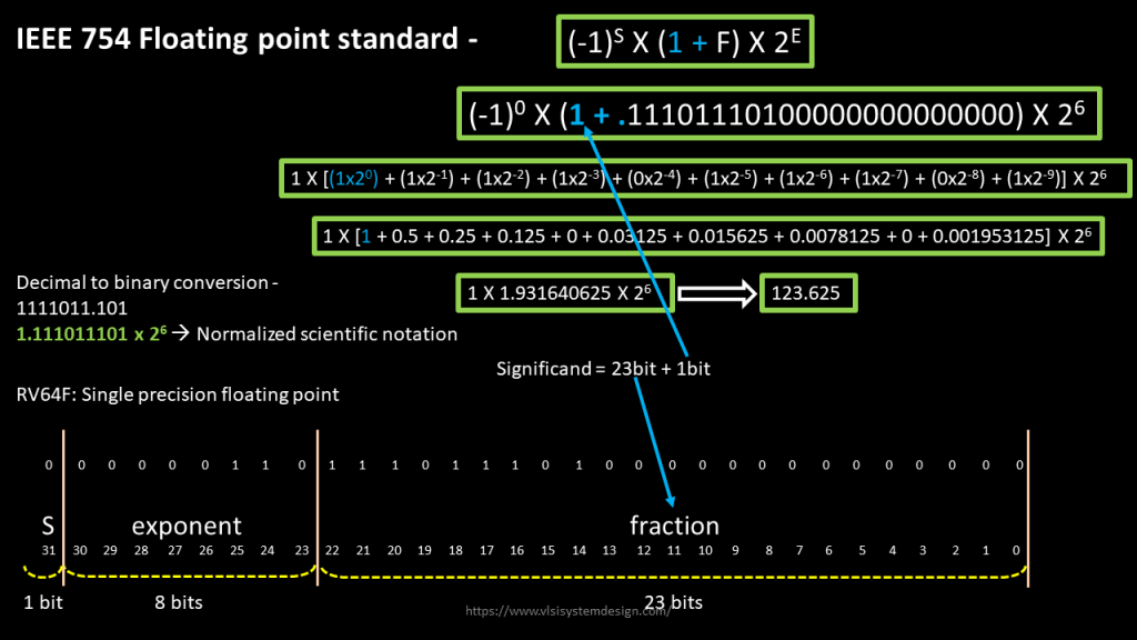 Inception of “bias” in IEEE754 floating point standard VLSI System Design