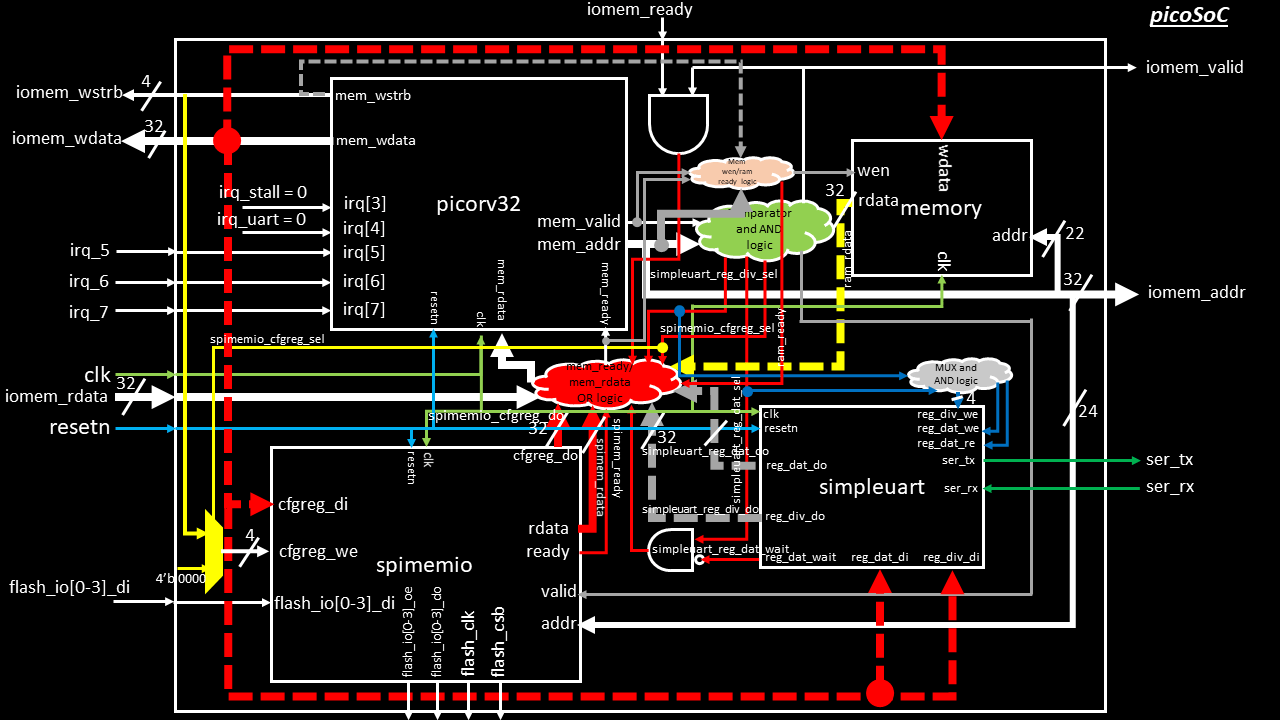 Opensource hierarchical physical design update on RISCV