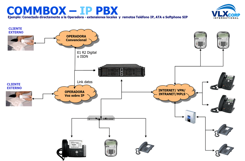 VLX International Corp. Voz y Video PBX IP Contact Center
