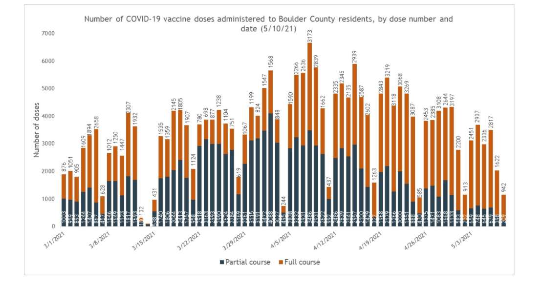 Boulder County reaches vaccine milestone The Longmont Leader