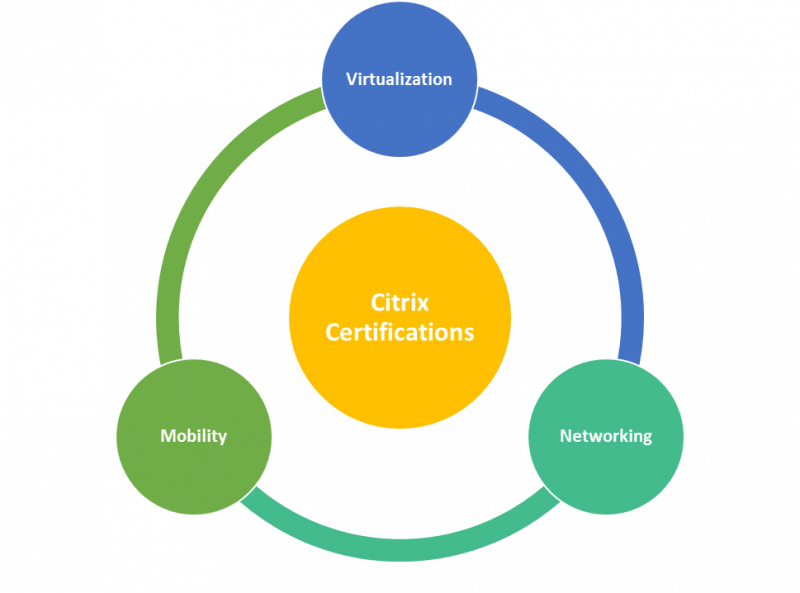 Citrix Certifications Most Demanding Certification by Companies VMExam