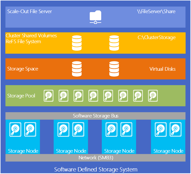 Software Defined Storage by Microsoft “Storage Spaces Direct” VMwareGuruZ