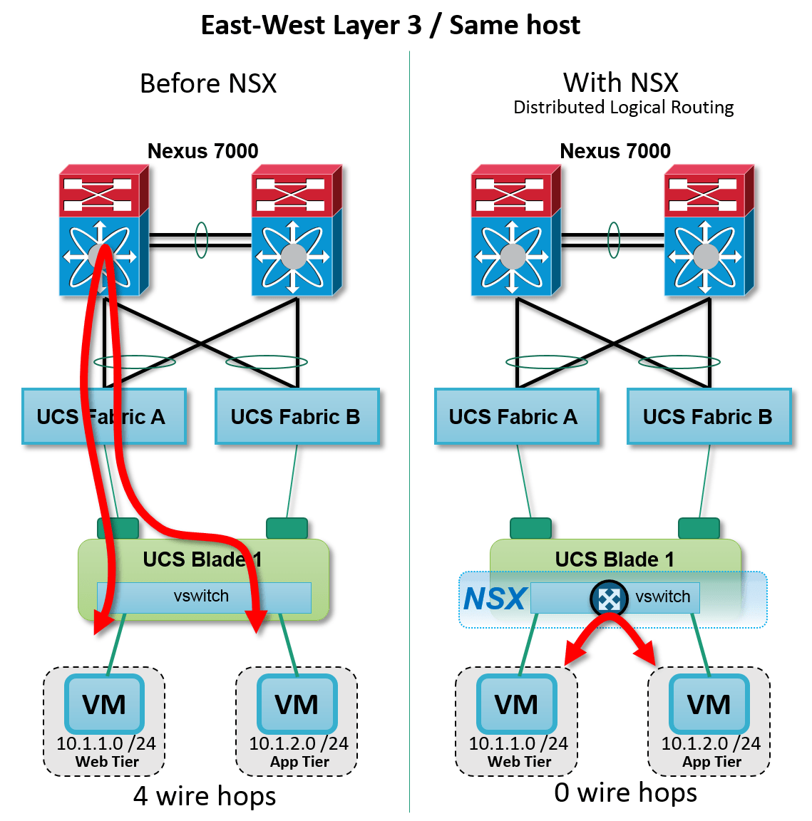 VMwareGuruZ NSX Components Part II
