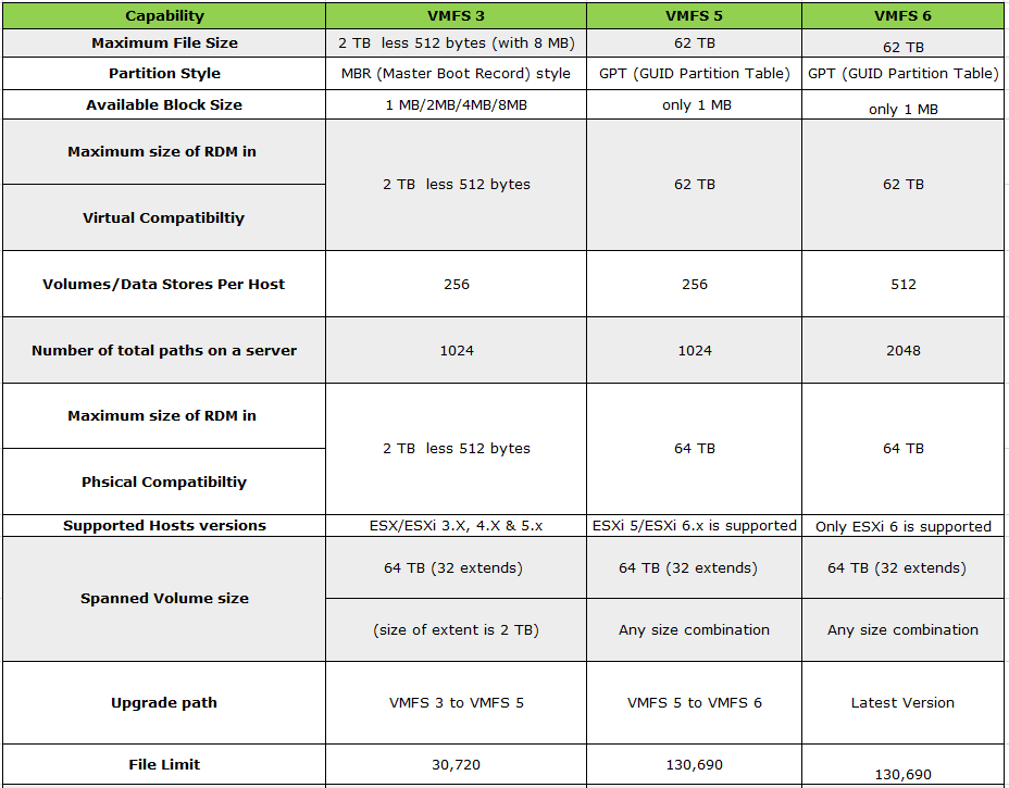 Comparison VMware VMFS 5 vs VMFS 6 – VMwareGuruZ