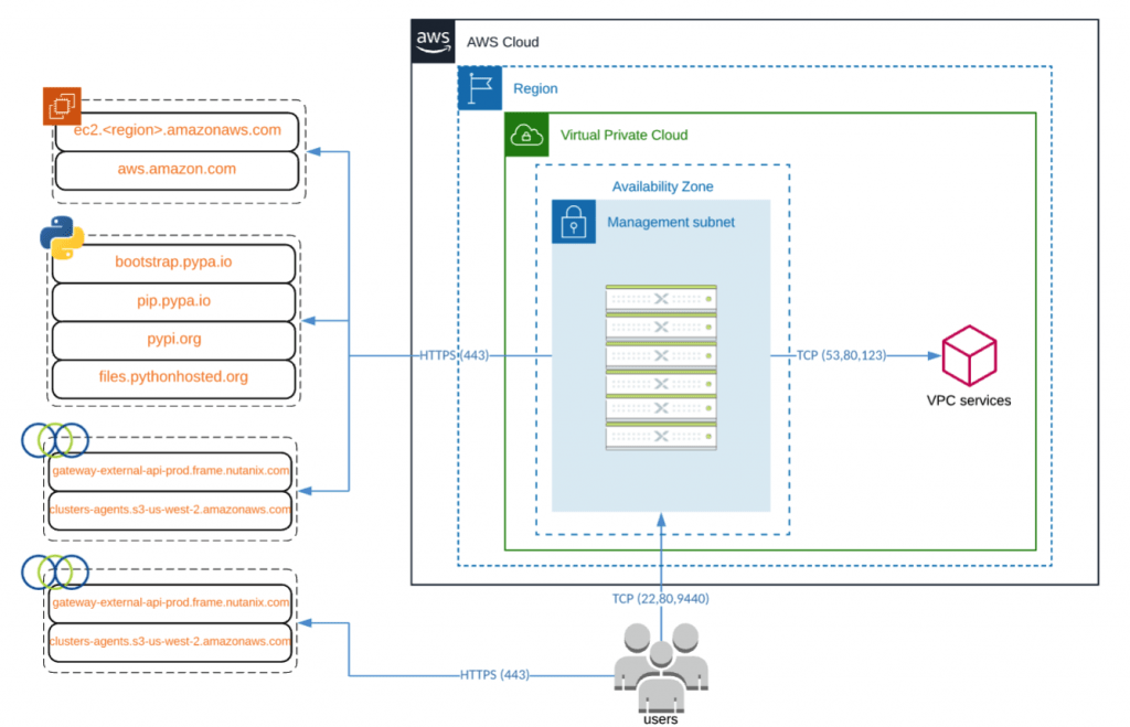 Nutanix clusters on AWS port diagram