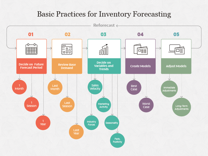 4 Forecasting Methods In NetSuite Demand Planning For Better Prediction