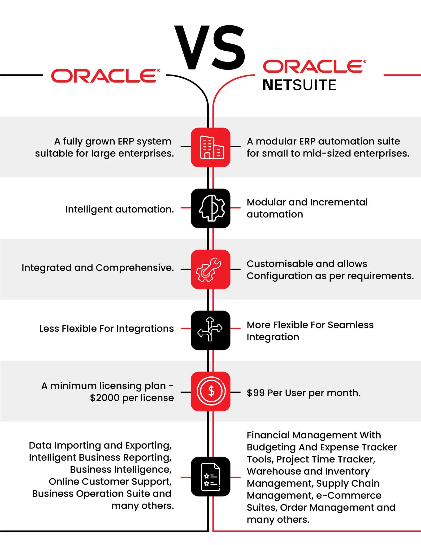 A Detailed Comparison Between Oracle NetSuite and Oracle Fusion Cloud