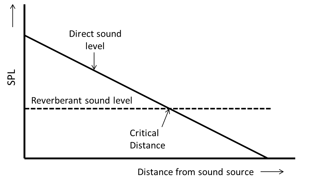 Critical Distance For Microphone Positioning