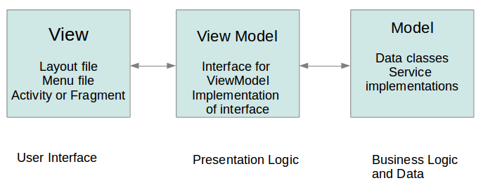Android Architecture with MVP or MVVM Tutorial