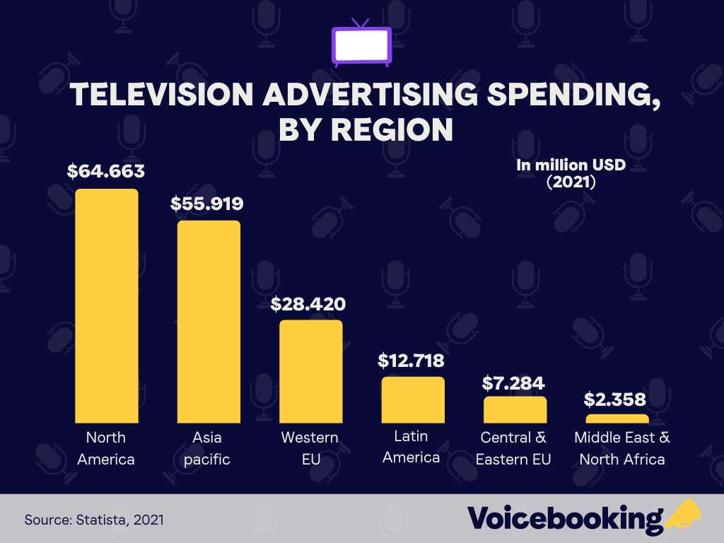 World Advertising Spend/Revenue Statistics Voicebooking