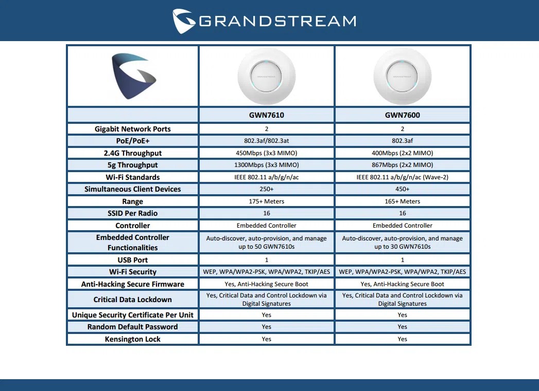 Grandstream GWN7610 Wireless Access Point (AP) VoIP Supply