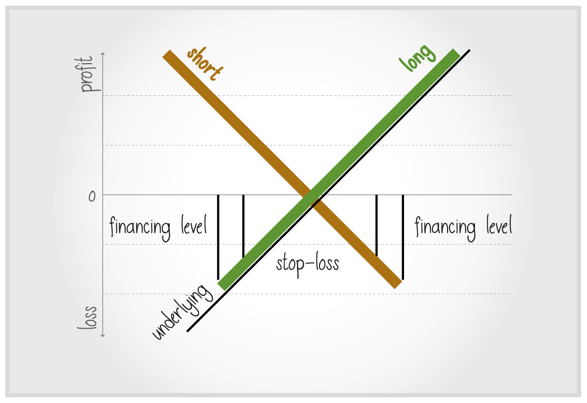Voltylab Structured Products Leverage