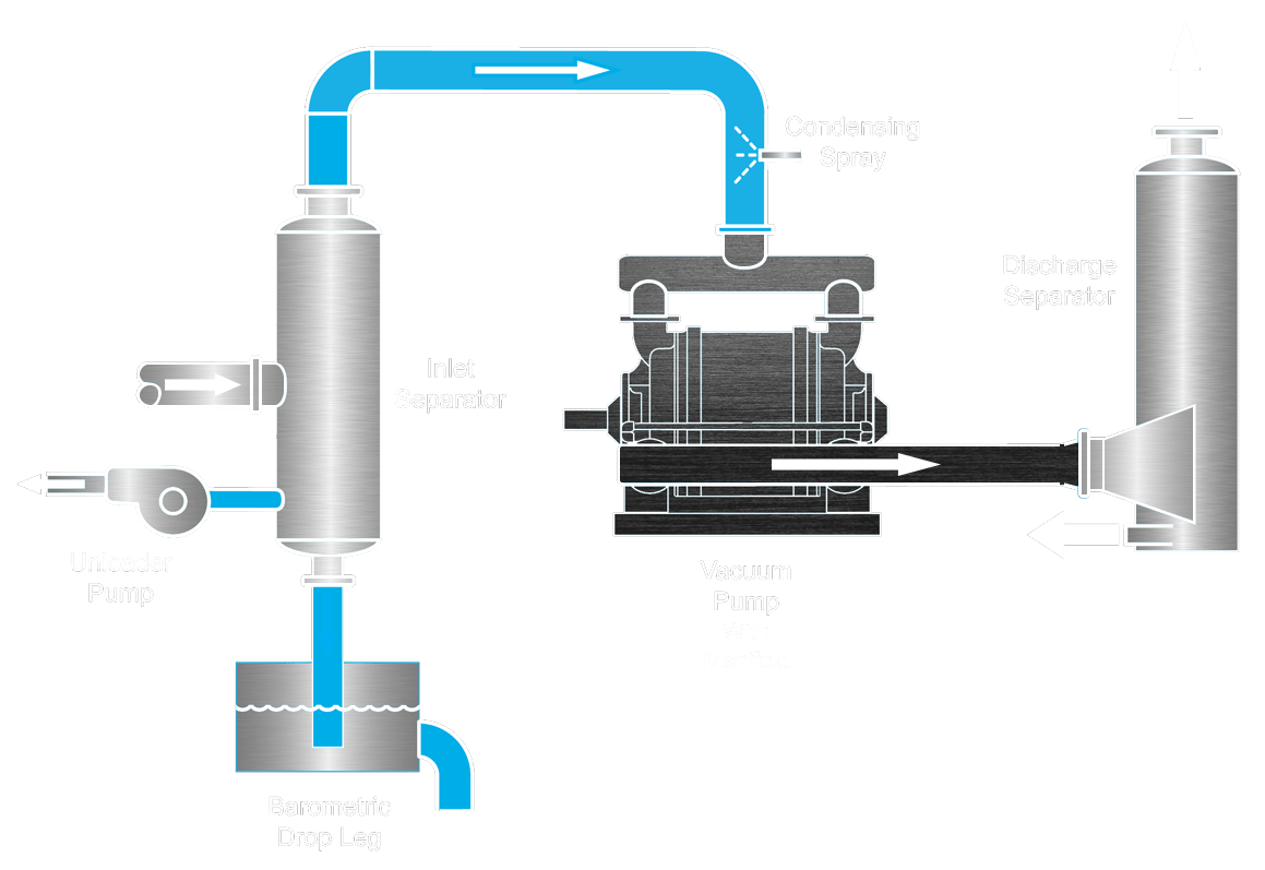 Vacuum pumps for Paper, Power, Mining, Chemical, and Food Industries