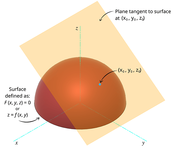 Tangent Plane Calculator Best Full Solution Steps