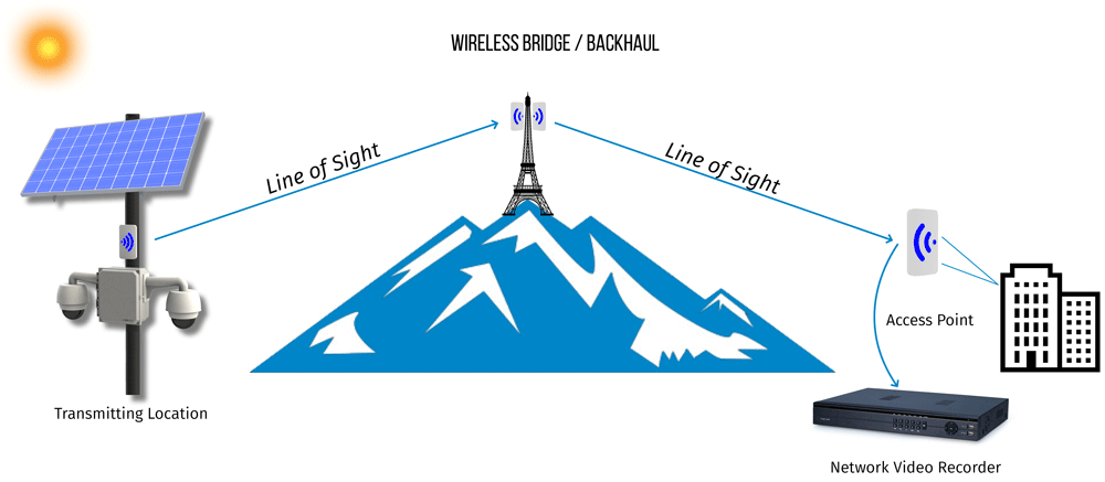 How to Access an IP Camera over a Point to Point Network Vorp Energy