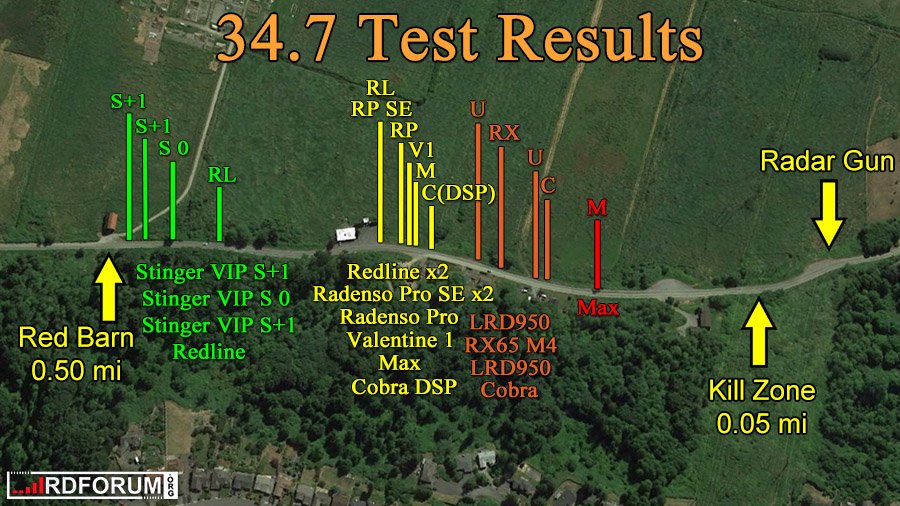 Cobra Radar Detector Comparison of 3 Top Cobra Radar Detectors