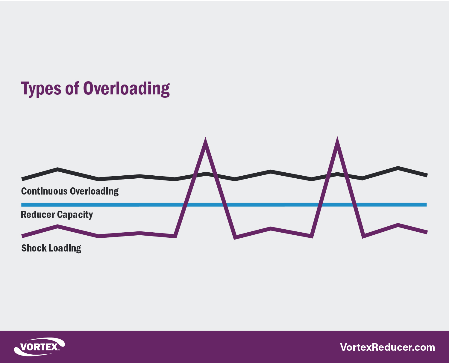 What is the Difference Between Continuous Overloading and Shock Loading