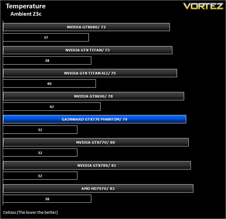 GAINWARD GTX 770 PHANTOM Review Temperature, Acoustics