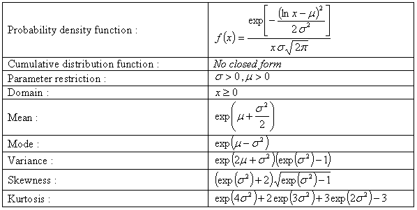 Lognormal distribution in Base e Vose Software