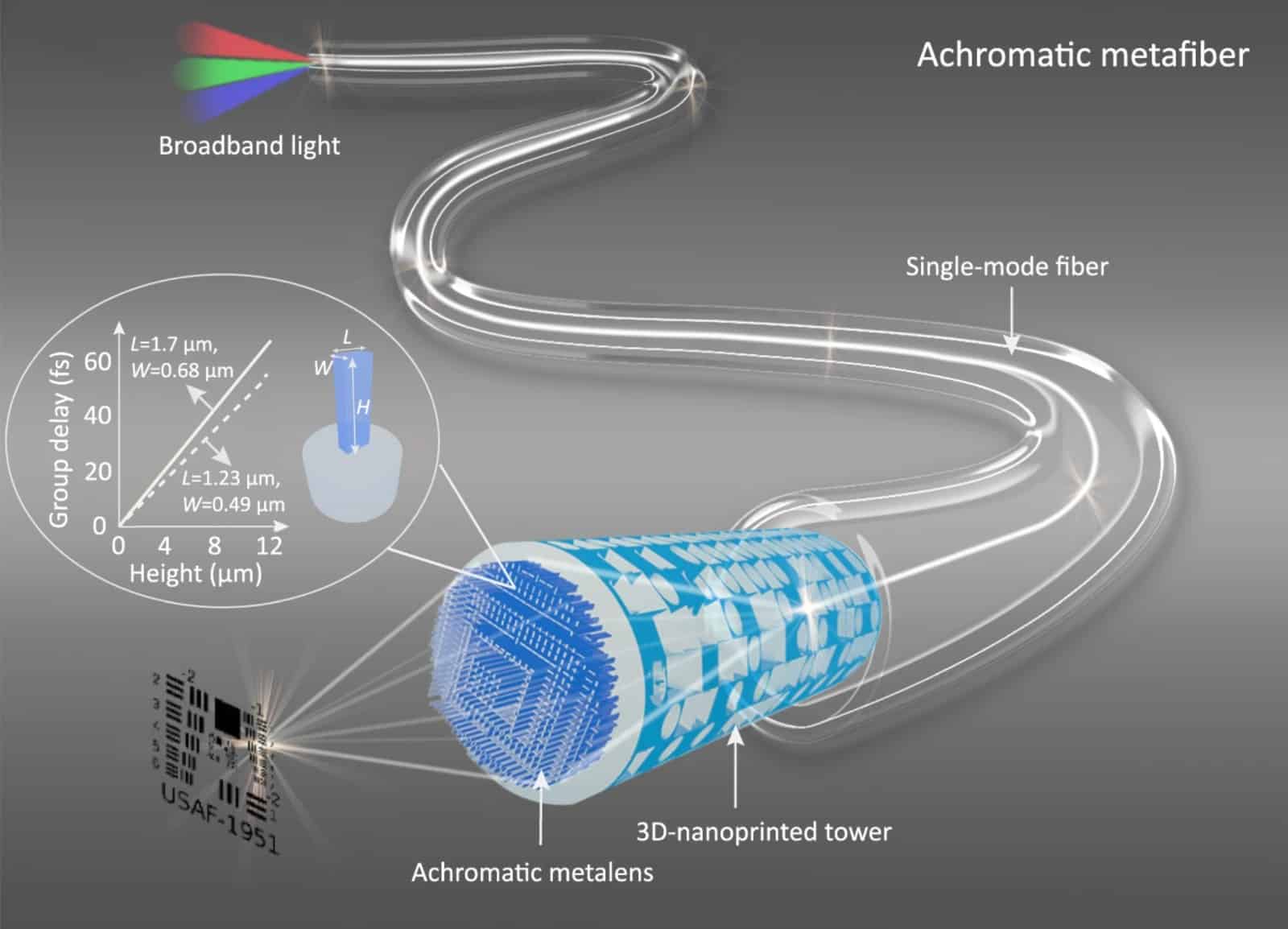 Optical glass fiber optimized using 3D printing