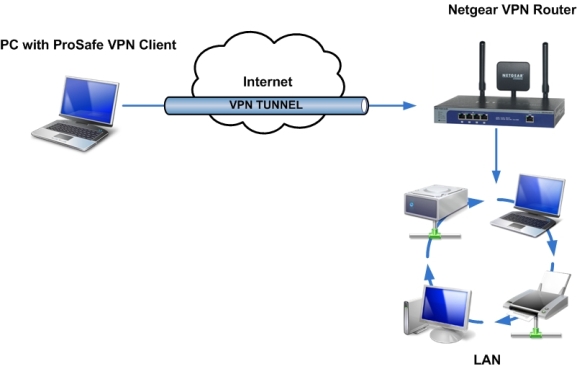 NETGEAR VPN passthrough problem VPN Questions and Answers