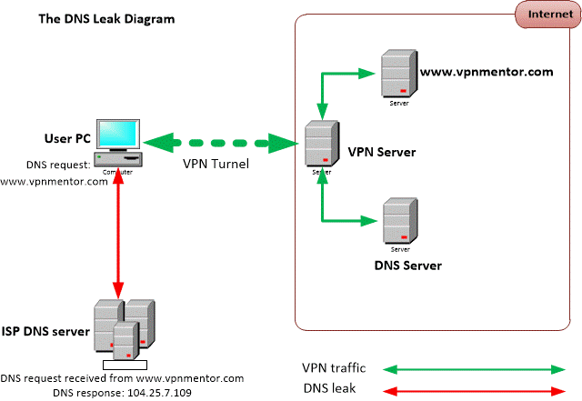 What’s the Difference Between DNS and IP Leaks? (&amp; How to Stop It)