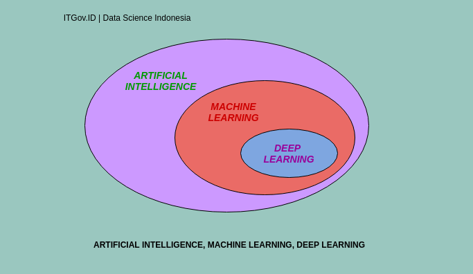 Hubungan Machine Learning, Data Science, Deep Learning