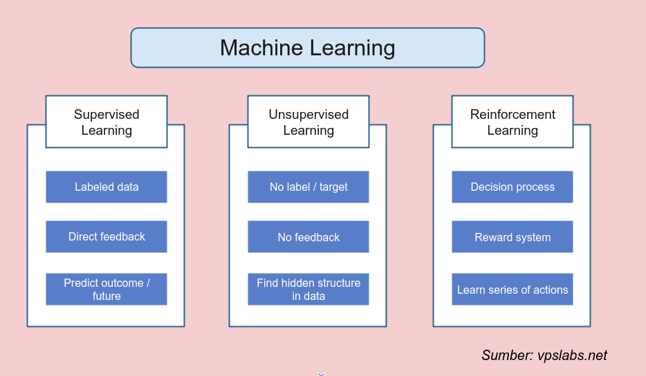 3 Jenis ML Supervised, Unsuperviced, Reinforcement Learning 3 Jenis ML Supervised, Unsuperviced, Reinforcement Learning
