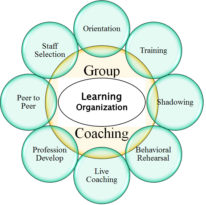 Group Coaching Evaluating your Learning Organization Vroon VDB
