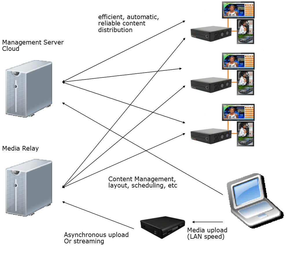 Cloud Based Digital Signage & Videotron