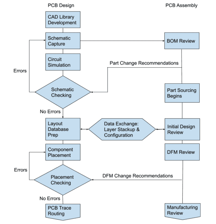 PCB Flow Chart From Design to Assembly VSE