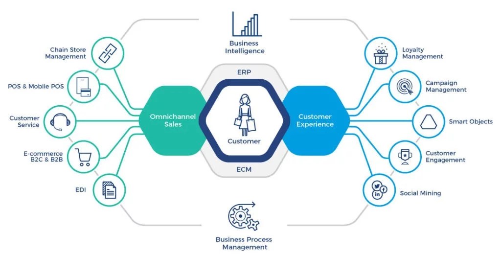 Business Intelligence Business Intelligence solutions