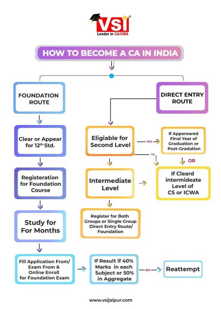 How to a CA or Chartered Accountant in India 2023 (Guide)
