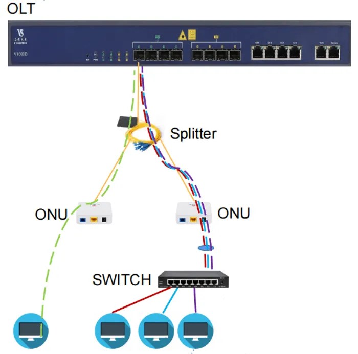 Types and Configuration of VLAN in VSOL PON Network VSOL
