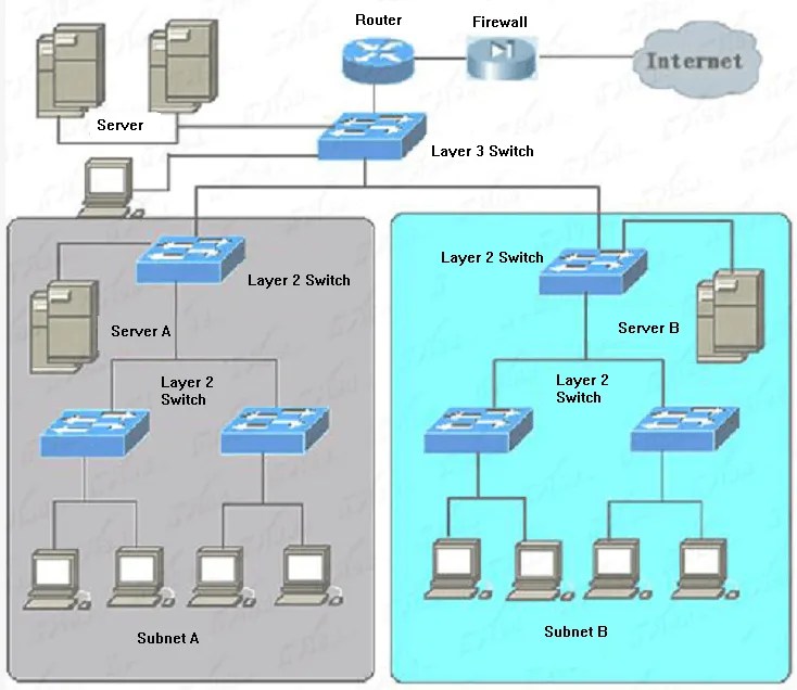 Introduction The Routing Connections of Layer 3 Switch VSOL
