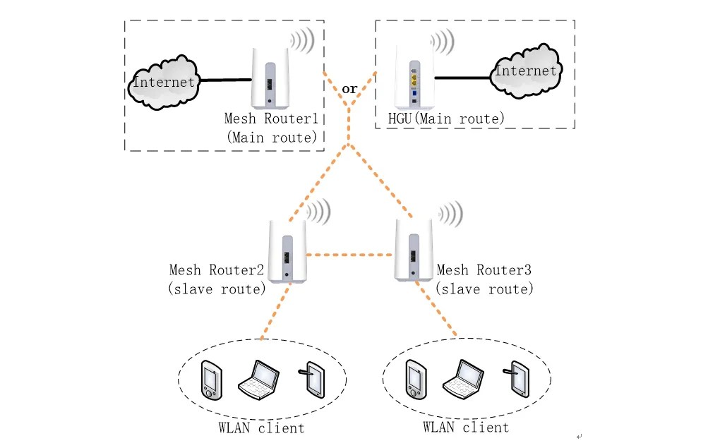 [2024] How to Set up Mesh WiFi Networks? VSOL
