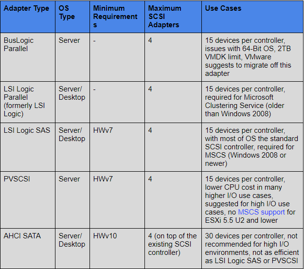 Virtual Machine Disk Controller Configuration