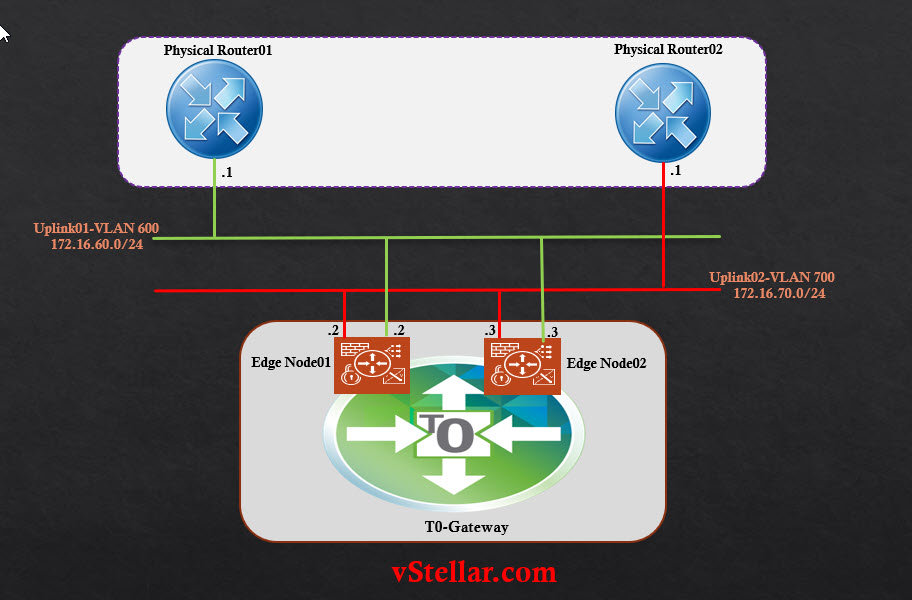 Configuring VRF Lite in NSXT 3.0
